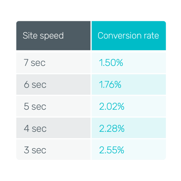 How Website Speed Affects Your Conversion Rates Bidnamic US how-website-speed-affects-your-conversion-rates-bidnamic-us